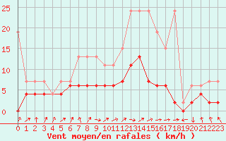 Courbe de la force du vent pour Berne Liebefeld (Sw)