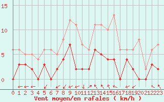 Courbe de la force du vent pour Paray-le-Monial - St-Yan (71)