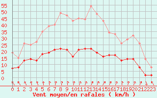 Courbe de la force du vent pour Saint-Brieuc (22)