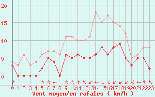 Courbe de la force du vent pour Troyes (10)