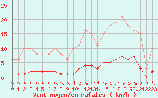 Courbe de la force du vent pour Cerisiers (89)