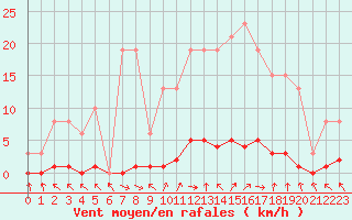 Courbe de la force du vent pour Cerisiers (89)