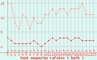 Courbe de la force du vent pour Almenches (61)