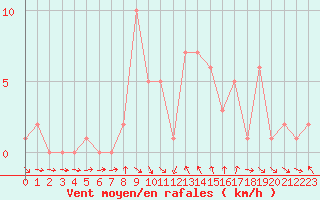 Courbe de la force du vent pour Orschwiller (67)