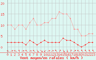 Courbe de la force du vent pour Charleville-Mzires / Mohon (08)