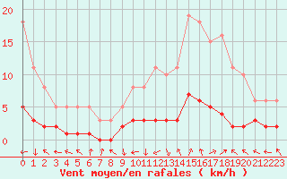 Courbe de la force du vent pour Saint-Laurent-du-Pont (38)