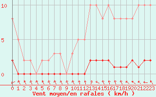 Courbe de la force du vent pour Sisteron (04)