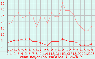 Courbe de la force du vent pour Pertuis - Grand Cros (84)