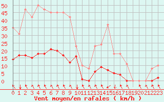 Courbe de la force du vent pour Gignac (34)