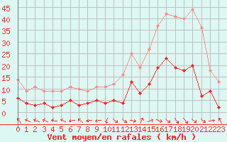 Courbe de la force du vent pour Cadenet (84)