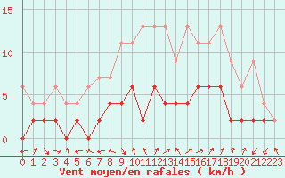 Courbe de la force du vent pour Leibstadt