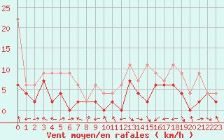 Courbe de la force du vent pour Egolzwil