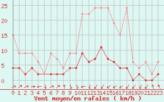 Courbe de la force du vent pour Buchs / Aarau