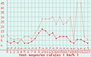 Courbe de la force du vent pour La Brvine (Sw)