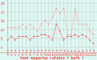 Courbe de la force du vent pour Zurich Town / Ville.