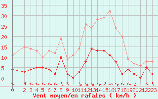 Courbe de la force du vent pour La Comella (And)