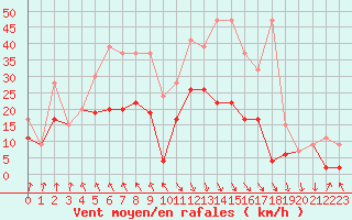 Courbe de la force du vent pour Evionnaz