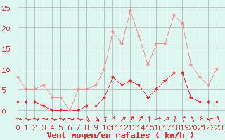 Courbe de la force du vent pour Voiron (38)