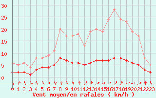 Courbe de la force du vent pour Courcelles (Be)