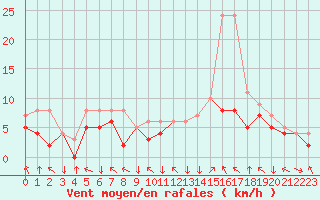 Courbe de la force du vent pour Colmar-Ouest (68)