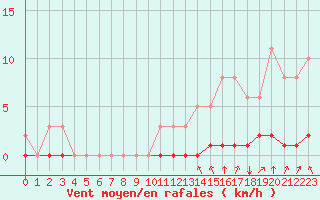 Courbe de la force du vent pour Gros-Rderching (57)