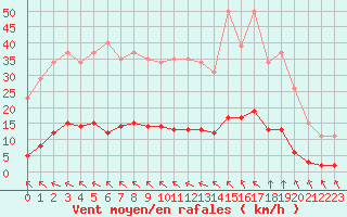 Courbe de la force du vent pour Saint-Bonnet-de-Bellac (87)
