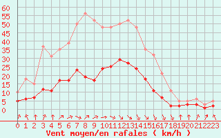 Courbe de la force du vent pour Corsept (44)