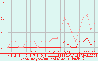 Courbe de la force du vent pour Carrion de Calatrava (Esp)