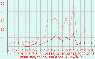 Courbe de la force du vent pour Le Vigan (30)