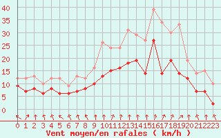 Courbe de la force du vent pour Valenciennes (59)