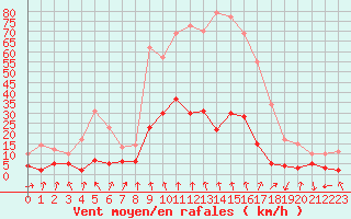 Courbe de la force du vent pour Bagnres-de-Luchon (31)
