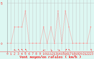 Courbe de la force du vent pour Trawscoed