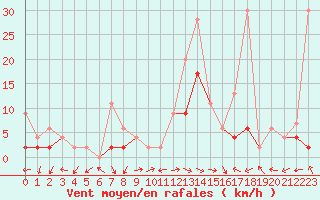 Courbe de la force du vent pour Schiers