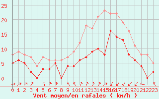 Courbe de la force du vent pour Saint-Brieuc (22)