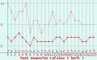 Courbe de la force du vent pour Saint-Laurent-du-Pont (38)