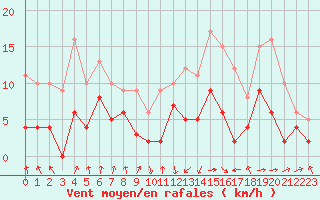 Courbe de la force du vent pour Montluon (03)