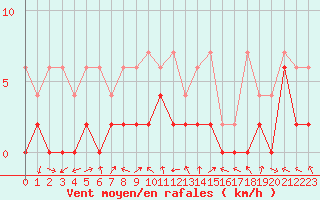 Courbe de la force du vent pour Andeer