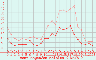 Courbe de la force du vent pour Montauban (82)