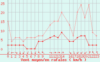 Courbe de la force du vent pour Bergn / Latsch