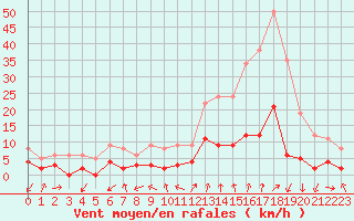 Courbe de la force du vent pour Bourg-Saint-Maurice (73)