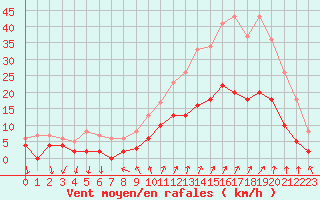 Courbe de la force du vent pour Embrun (05)