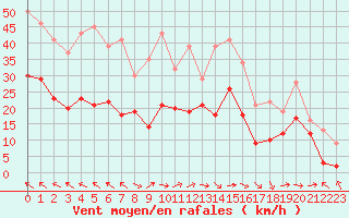 Courbe de la force du vent pour Rodez (12)