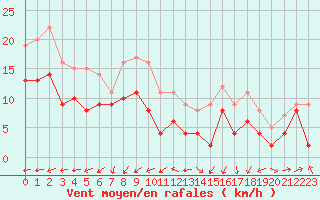 Courbe de la force du vent pour Lille (59)