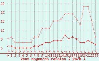 Courbe de la force du vent pour Challes-les-Eaux (73)