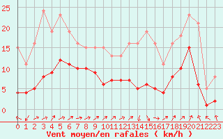 Courbe de la force du vent pour Selonnet - Chabanon (04)