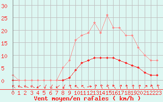 Courbe de la force du vent pour Connerr (72)