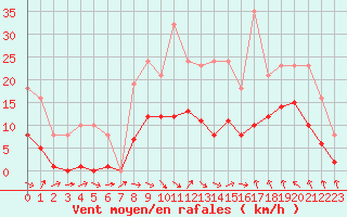 Courbe de la force du vent pour Montredon des Corbires (11)