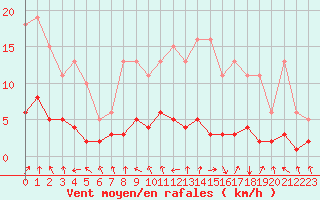 Courbe de la force du vent pour Herserange (54)