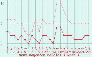 Courbe de la force du vent pour Le Vigan (30)