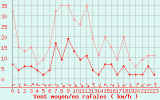 Courbe de la force du vent pour Schiers